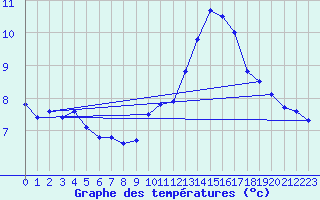 Courbe de tempratures pour Cabestany (66)