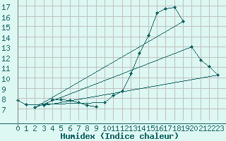 Courbe de l'humidex pour Ciudad Real (Esp)