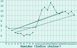 Courbe de l'humidex pour Perpignan Moulin  Vent (66)