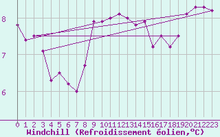 Courbe du refroidissement olien pour Herserange (54)