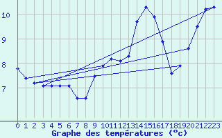 Courbe de tempratures pour Pirou (50)
