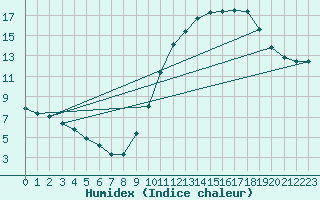 Courbe de l'humidex pour Chartres (28)