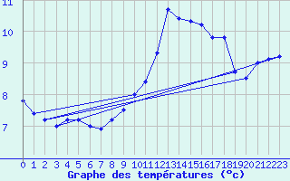 Courbe de tempratures pour Orly (91)