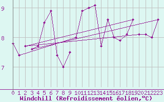 Courbe du refroidissement olien pour Plymouth (UK)