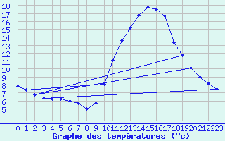 Courbe de tempratures pour Bziers Cap d