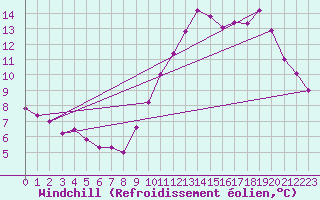 Courbe du refroidissement olien pour Sorcy-Bauthmont (08)