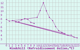 Courbe du refroidissement olien pour Ploudalmezeau (29)