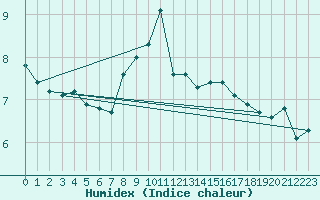 Courbe de l'humidex pour Wuerzburg