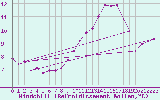 Courbe du refroidissement olien pour Berne Liebefeld (Sw)