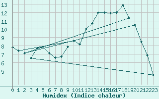 Courbe de l'humidex pour Tarbes (65)