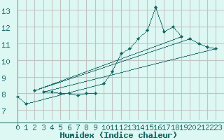 Courbe de l'humidex pour Cap de la Hve (76)
