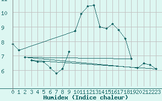 Courbe de l'humidex pour Pertuis - Le Farigoulier (84)