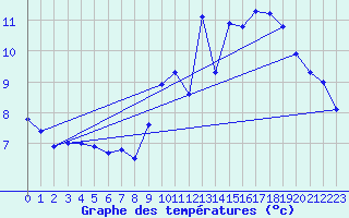 Courbe de tempratures pour Millau (12)