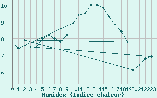 Courbe de l'humidex pour Herstmonceux (UK)