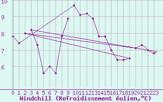 Courbe du refroidissement olien pour M. Calamita