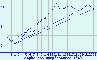 Courbe de tempratures pour Lagarrigue (81)