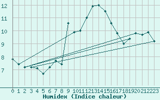 Courbe de l'humidex pour Cap Corse (2B)