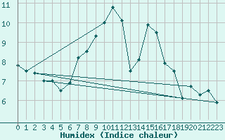 Courbe de l'humidex pour Waibstadt