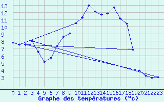 Courbe de tempratures pour Barth