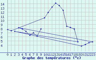 Courbe de tempratures pour Xert / Chert (Esp)