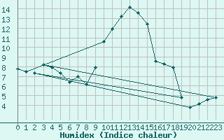 Courbe de l'humidex pour Xert / Chert (Esp)