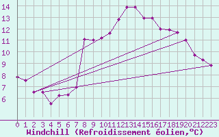 Courbe du refroidissement olien pour Lans-en-Vercors (38)
