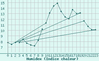 Courbe de l'humidex pour Dinard (35)