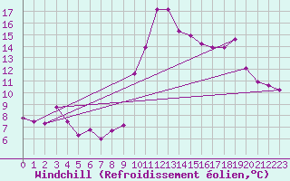 Courbe du refroidissement olien pour Crest (26)