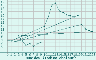 Courbe de l'humidex pour Crest (26)