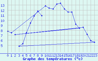 Courbe de tempratures pour Moenichkirchen