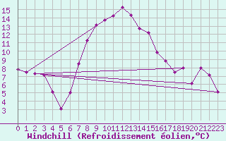 Courbe du refroidissement olien pour Fundata