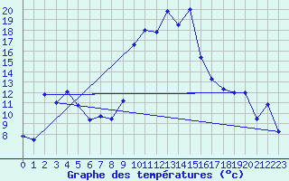 Courbe de tempratures pour Champtercier (04)