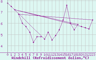 Courbe du refroidissement olien pour Christnach (Lu)