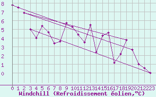 Courbe du refroidissement olien pour Beaucroissant (38)