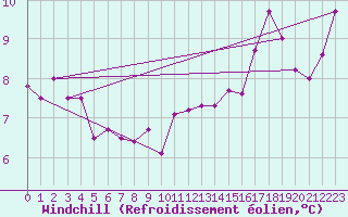 Courbe du refroidissement olien pour Millau - Soulobres (12)