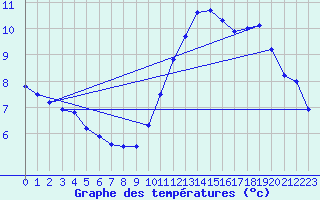 Courbe de tempratures pour Dunkerque (59)