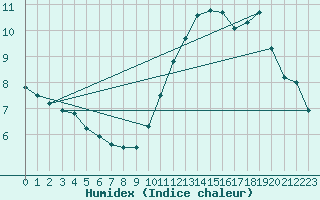 Courbe de l'humidex pour Dunkerque (59)