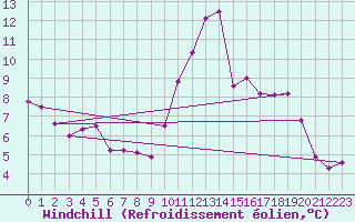 Courbe du refroidissement olien pour Montlimar (26)