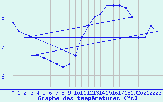 Courbe de tempratures pour Emden-Koenigspolder