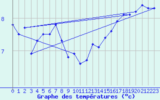 Courbe de tempratures pour Uto