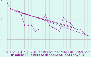 Courbe du refroidissement olien pour Bziers-Centre (34)