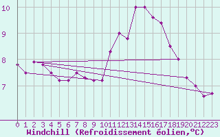 Courbe du refroidissement olien pour Hestrud (59)