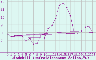 Courbe du refroidissement olien pour Egolzwil