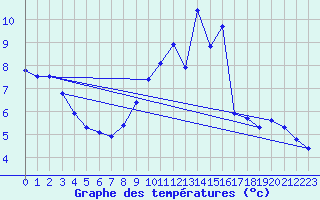 Courbe de tempratures pour Trappes (78)