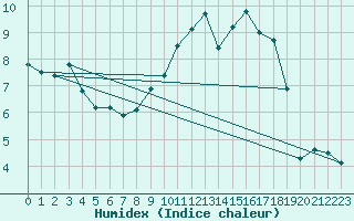 Courbe de l'humidex pour Saint-Dizier (52)