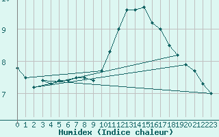 Courbe de l'humidex pour Gand (Be)