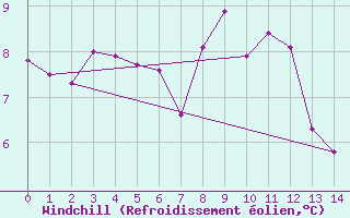 Courbe du refroidissement olien pour La Pesse (39)