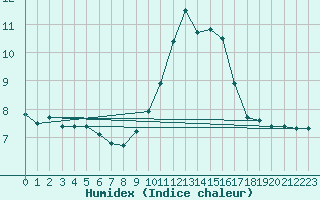 Courbe de l'humidex pour Rnenberg