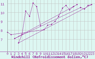 Courbe du refroidissement olien pour Tryvasshogda Ii