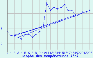 Courbe de tempratures pour Marsens